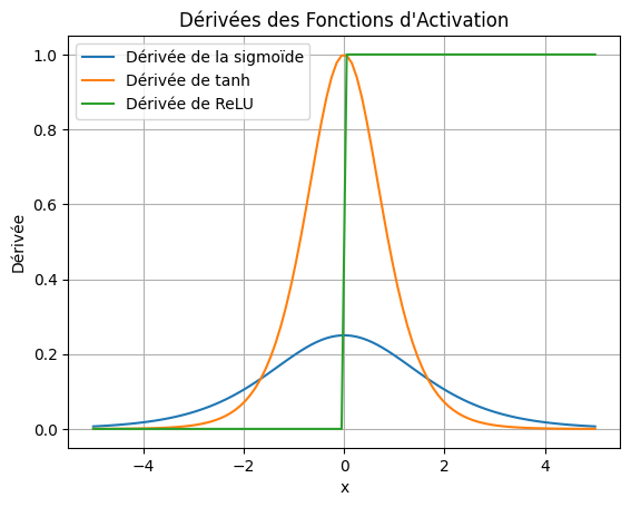 derivee