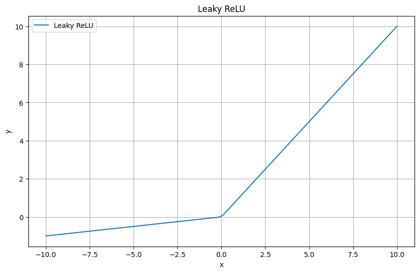 Leaky ReLU