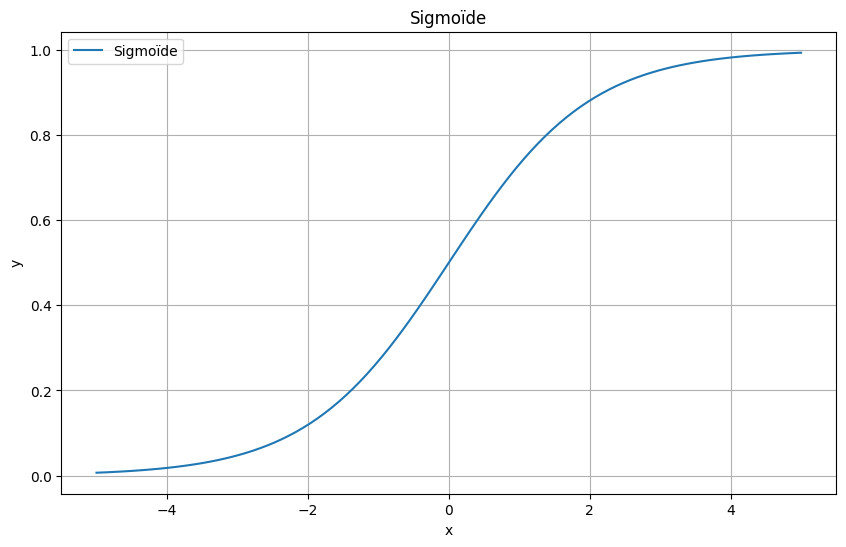 Sigmoïde